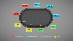 Thuật ngữ poker đổi thưởng đầy đủ cho newbie Sunwin 8 Button trong poker là vị trí của người chia bài, được đánh dấu một nút tròn